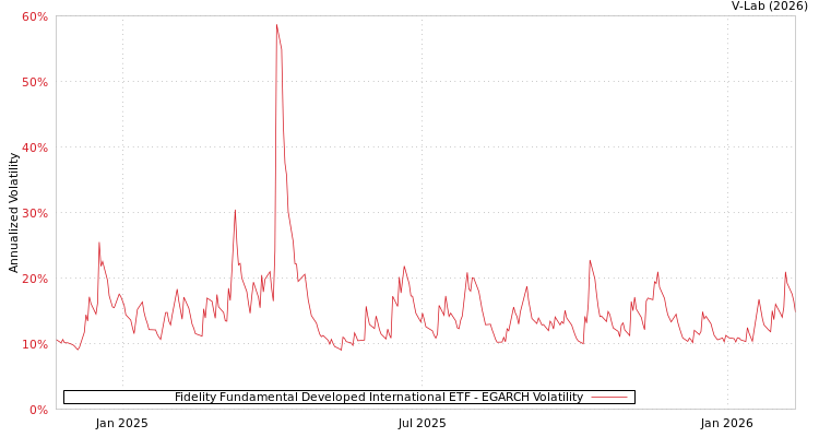 graph of Fidelity Fundamental Developed International ETF EGARCH