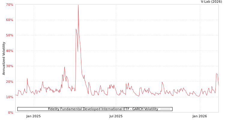 graph of Fidelity Fundamental Developed International ETF GARCH