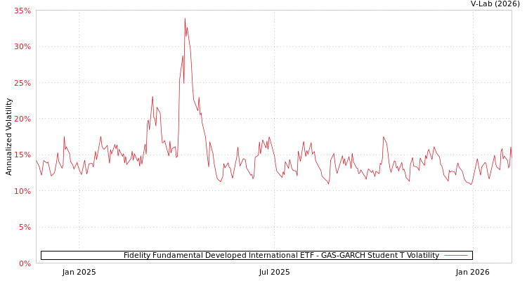 graph of Fidelity Fundamental Developed International ETF GAS-GARCH-T