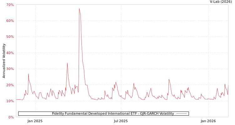 graph of Fidelity Fundamental Developed International ETF GJR-GARCH