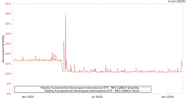 graph of Fidelity Fundamental Developed International ETF MF2-GARCH