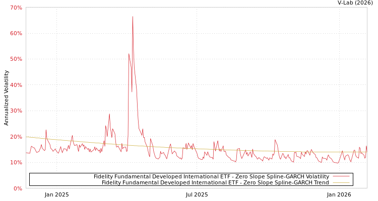 graph of Fidelity Fundamental Developed International ETF S0GARCH