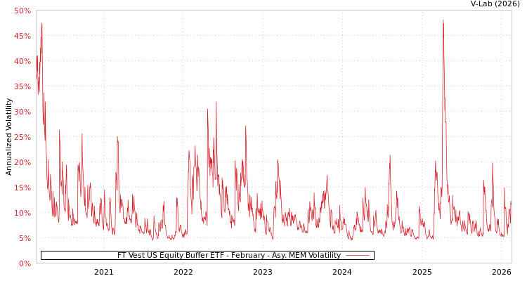 graph of FT Vest US Equity Buffer ETF - February AMEM