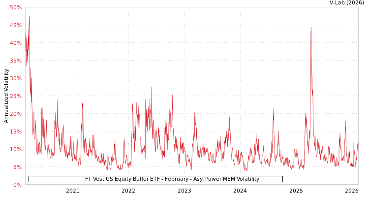 graph of FT Vest US Equity Buffer ETF - February APMEM