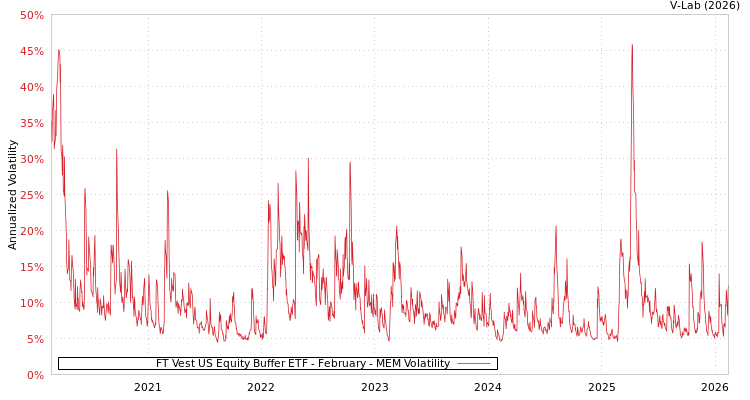 graph of FT Vest US Equity Buffer ETF - February MEM
