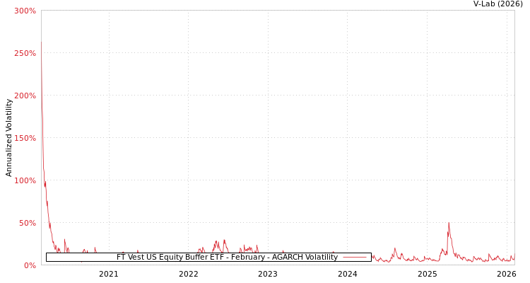 graph of FT Vest US Equity Buffer ETF - February AGARCH