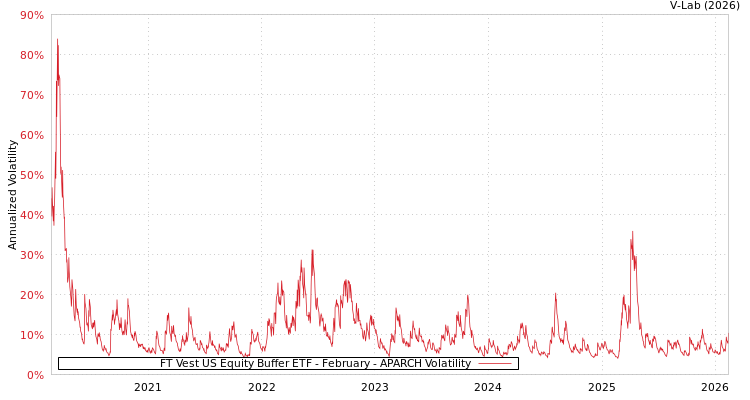 graph of FT Vest US Equity Buffer ETF - February APARCH