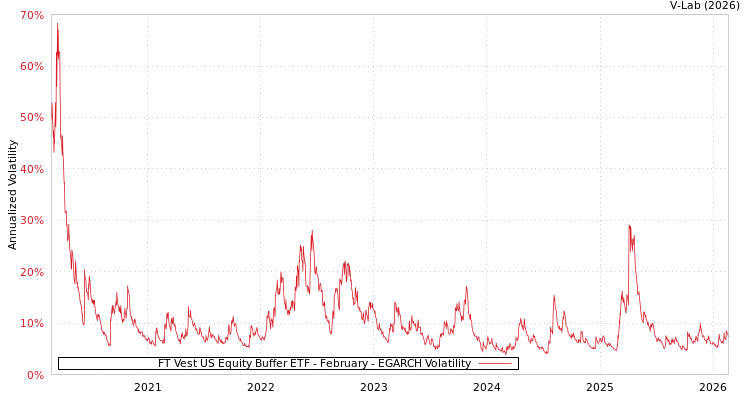 graph of FT Vest US Equity Buffer ETF - February EGARCH