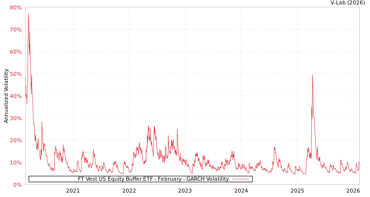 graph of FT Vest US Equity Buffer ETF - February GARCH