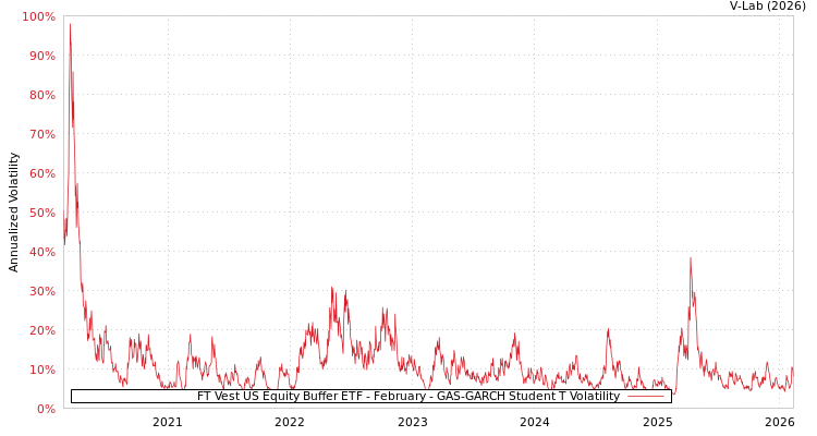 graph of FT Vest US Equity Buffer ETF - February GAS-GARCH-T