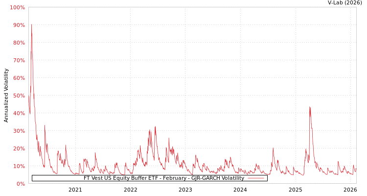 graph of FT Vest US Equity Buffer ETF - February GJR-GARCH