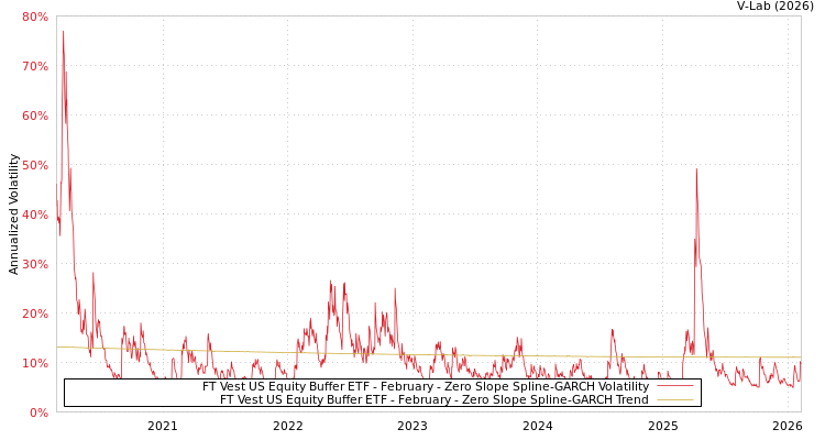graph of FT Vest US Equity Buffer ETF - February S0GARCH