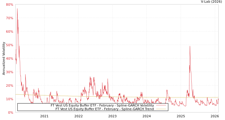 graph of FT Vest US Equity Buffer ETF - February SGARCH
