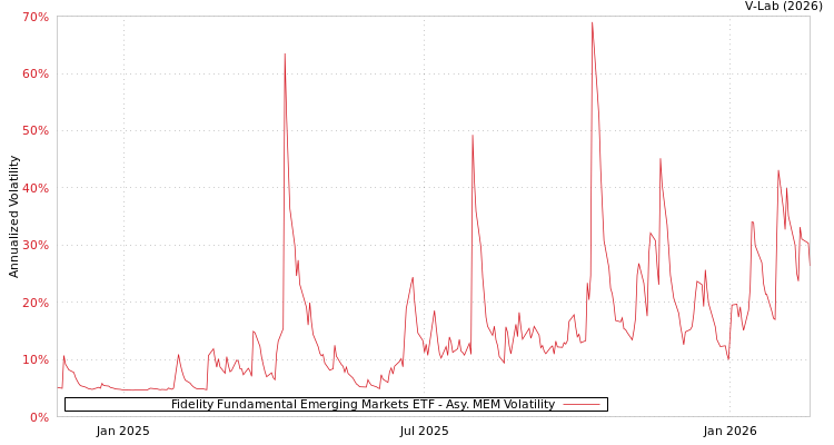 graph of Fidelity Fundamental Emerging Markets ETF AMEM