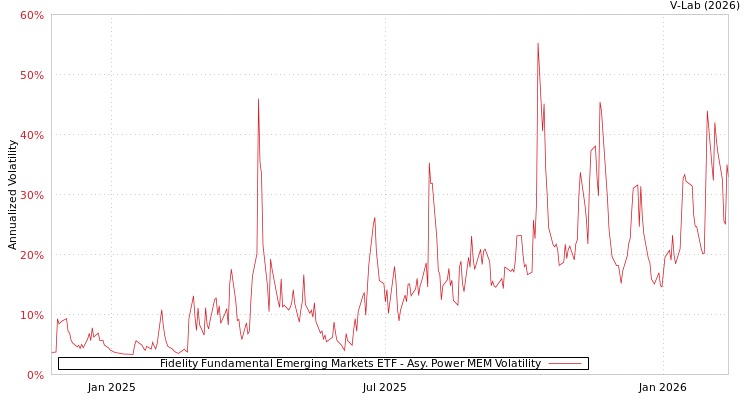 graph of Fidelity Fundamental Emerging Markets ETF APMEM