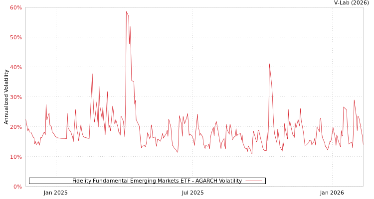graph of Fidelity Fundamental Emerging Markets ETF AGARCH