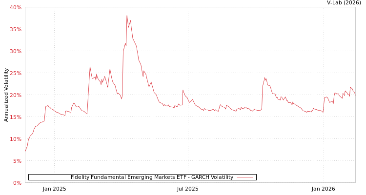 graph of Fidelity Fundamental Emerging Markets ETF GARCH