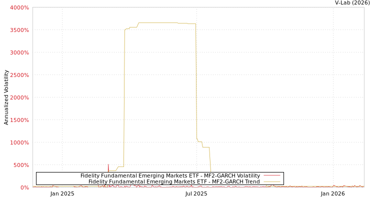 graph of Fidelity Fundamental Emerging Markets ETF MF2-GARCH