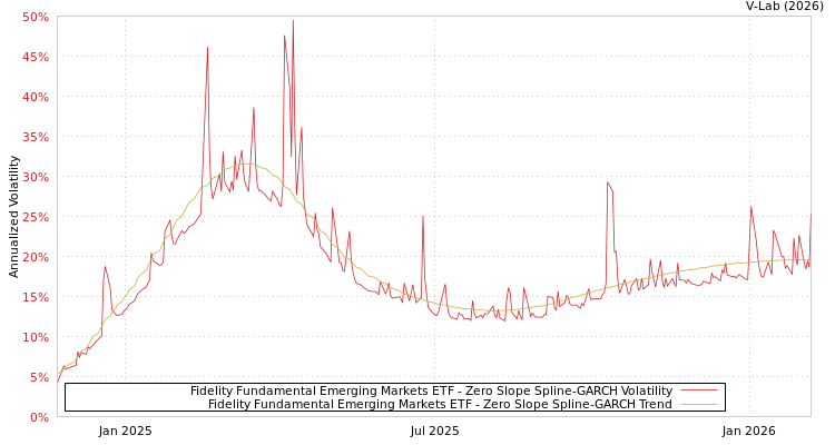 graph of Fidelity Fundamental Emerging Markets ETF S0GARCH