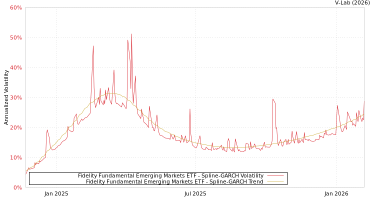 graph of Fidelity Fundamental Emerging Markets ETF SGARCH