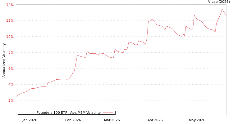graph of Founders 100 ETF AMEM