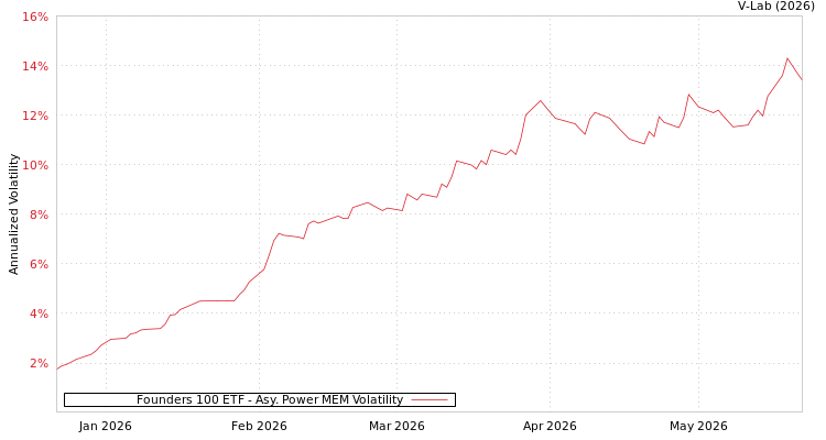 graph of Founders 100 ETF APMEM