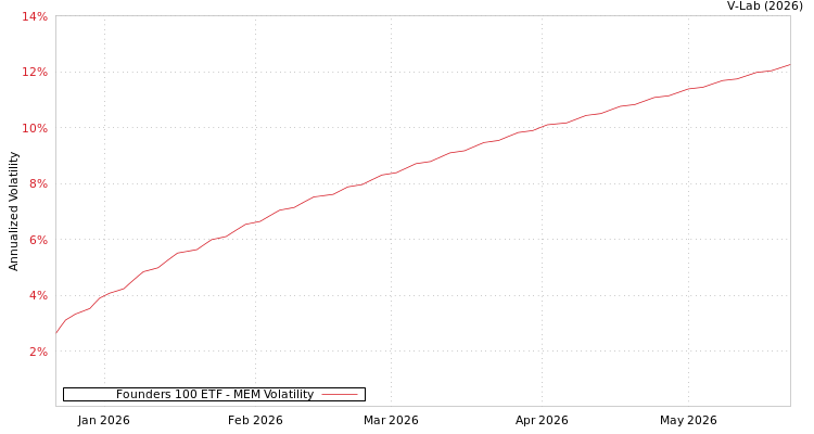 graph of Founders 100 ETF MEM