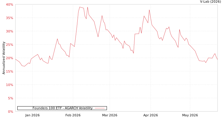 graph of Founders 100 ETF AGARCH