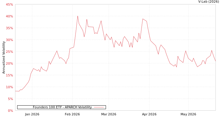 graph of Founders 100 ETF APARCH