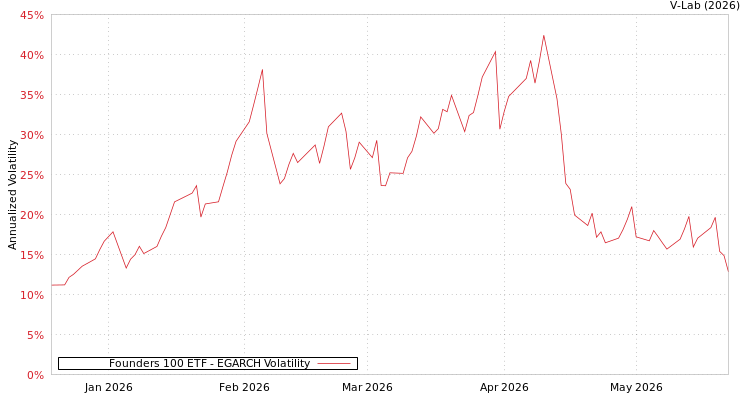 graph of Founders 100 ETF EGARCH