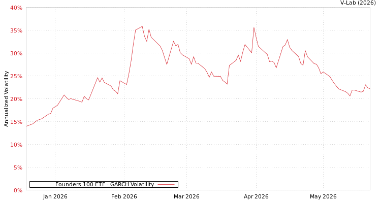 graph of Founders 100 ETF GARCH