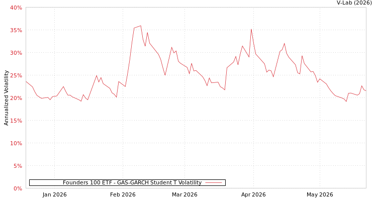 graph of Founders 100 ETF GAS-GARCH-T