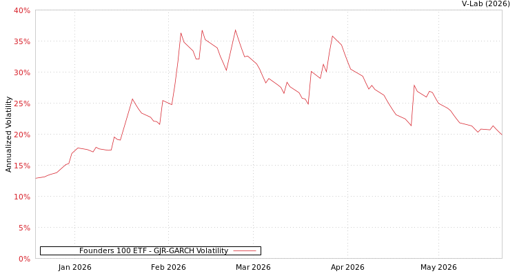 graph of Founders 100 ETF GJR-GARCH