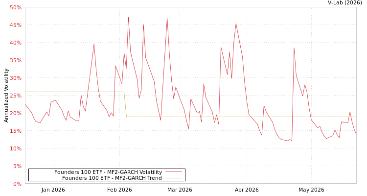 graph of Founders 100 ETF MF2-GARCH