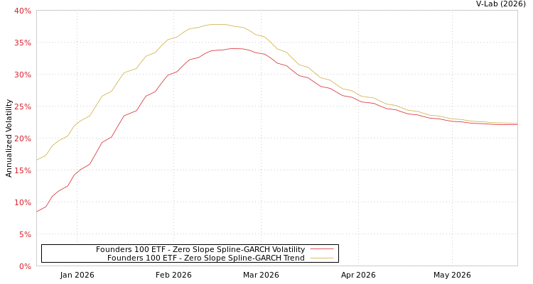 graph of Founders 100 ETF S0GARCH
