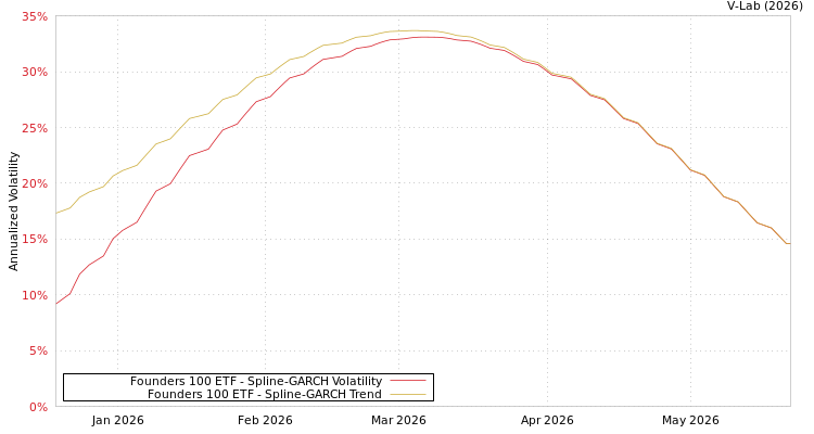 graph of Founders 100 ETF SGARCH