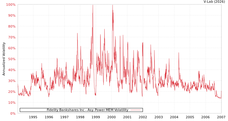 graph of Fidelity Bankshares Inc APMEM