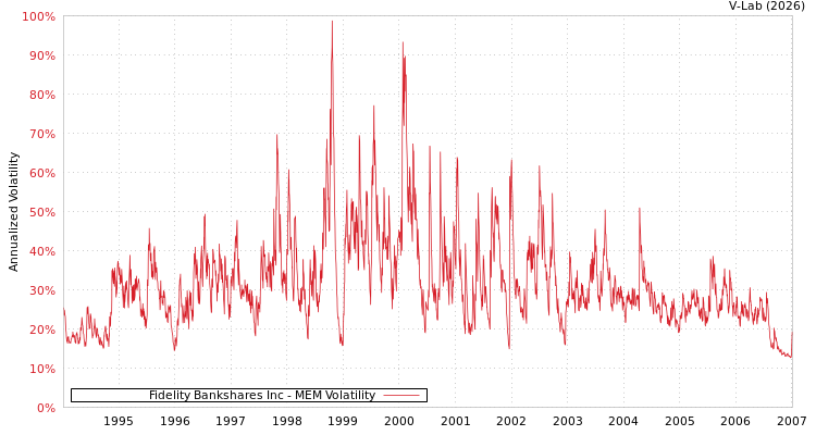 graph of Fidelity Bankshares Inc MEM