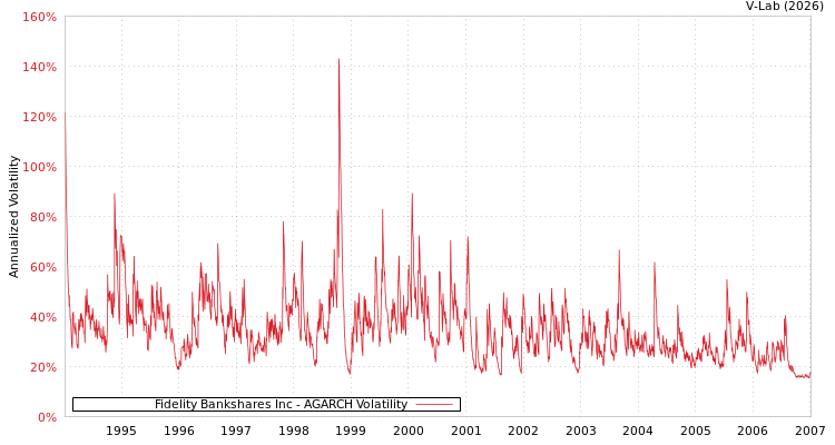 graph of Fidelity Bankshares Inc AGARCH