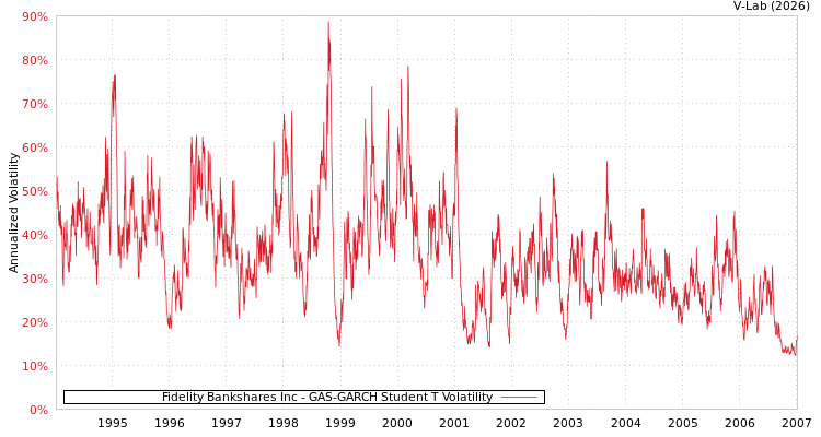 graph of Fidelity Bankshares Inc GAS-GARCH-T