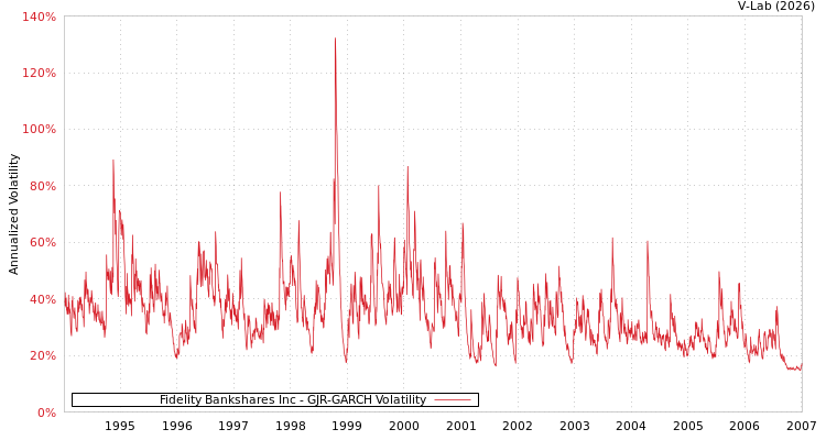 graph of Fidelity Bankshares Inc GJR-GARCH