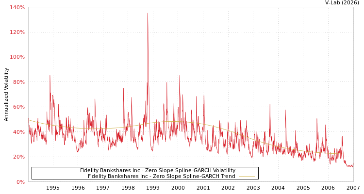 graph of Fidelity Bankshares Inc S0GARCH