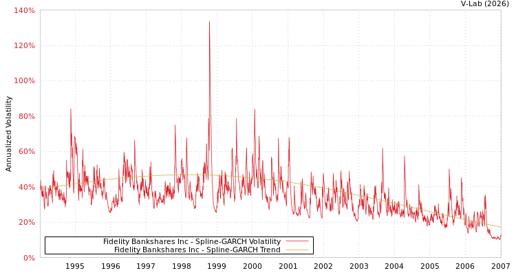 graph of Fidelity Bankshares Inc SGARCH