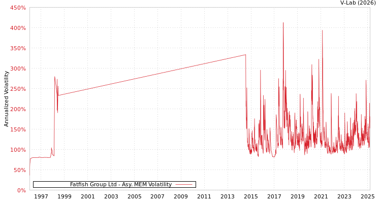 graph of Fatfish Group Ltd AMEM