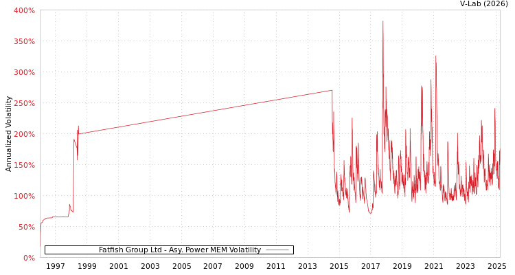 graph of Fatfish Group Ltd APMEM