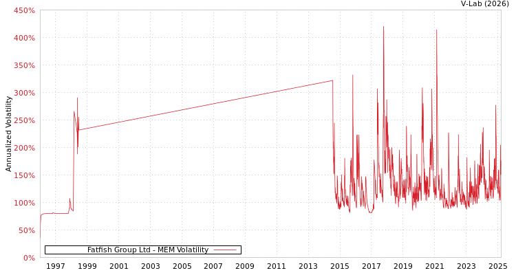 graph of Fatfish Group Ltd MEM