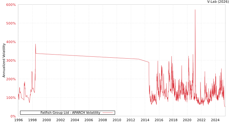 graph of Fatfish Group Ltd APARCH
