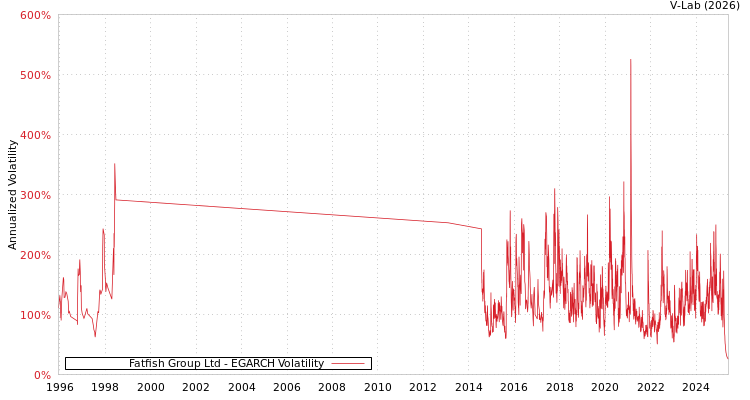graph of Fatfish Group Ltd EGARCH
