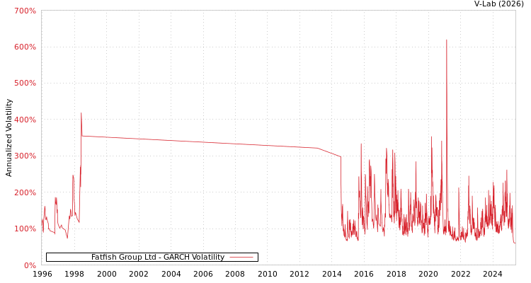 graph of Fatfish Group Ltd GARCH