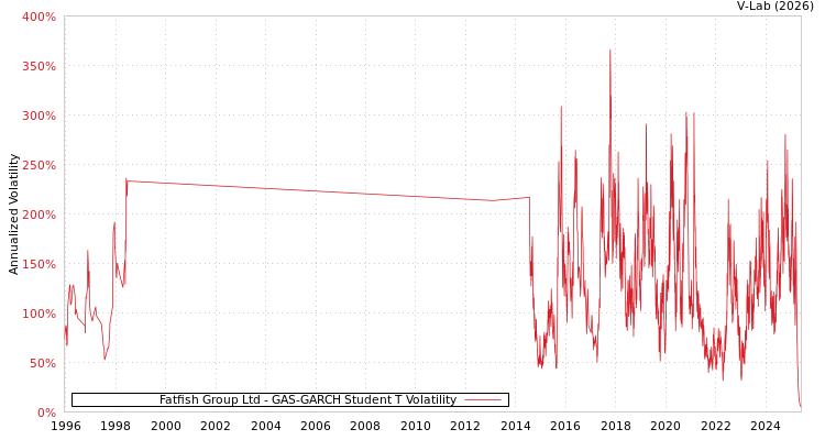 graph of Fatfish Group Ltd GAS-GARCH-T